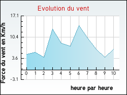 Evolution du vent de la ville Agnin