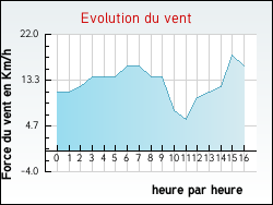 Evolution du vent de la ville Agnin
