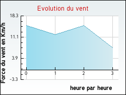Evolution du vent de la ville Agnin