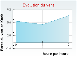 Evolution du vent de la ville Agnin