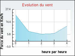 Evolution du vent de la ville Agnin