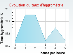 Evolution du taux d'hygromtrie de la ville Agon-Coutainville