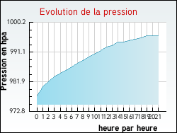 Evolution de la pression de la ville Agon-Coutainville