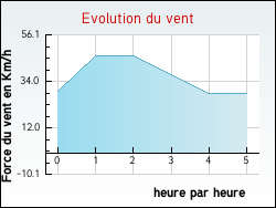 Evolution du vent de la ville Agon-Coutainville