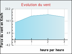 Evolution du vent de la ville Agon-Coutainville