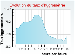 Evolution du taux d'hygromtrie de la ville Agonac
