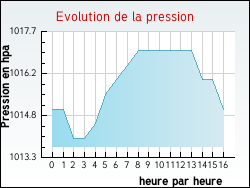 Evolution de la pression de la ville Agonac