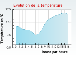 Evolution de la temprature de la ville de Agonac