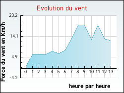 Evolution du vent de la ville Agonac