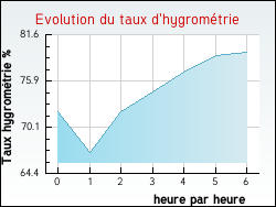 Evolution du taux d'hygromtrie de la ville Agons