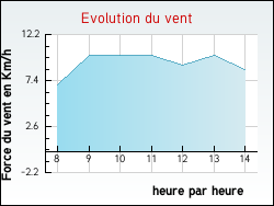 Evolution du vent de la ville Agonges