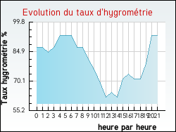 Evolution du taux d'hygromtrie de la ville Agonnay