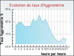 Evolution du taux d'hygrom�trie de la ville Agonnay