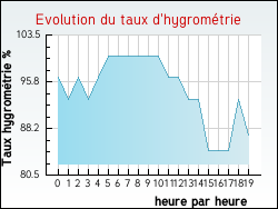 Evolution du taux d'hygrom�trie de la ville Agonnay