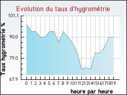 Evolution du taux d'hygrom�trie de la ville Agonnay