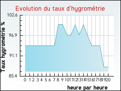 Evolution du taux d'hygrom�trie de la ville Agonnay