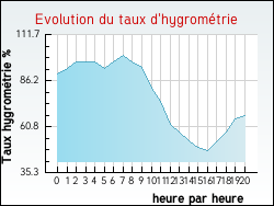 Evolution du taux d'hygrom�trie de la ville Agonnay