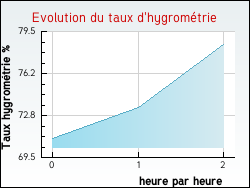 Evolution du taux d'hygrom�trie de la ville Agonnay