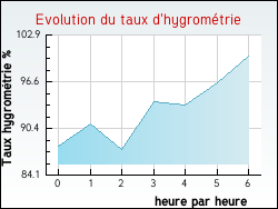 Evolution du taux d'hygrom�trie de la ville Agonnay