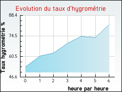 Evolution du taux d'hygrom�trie de la ville Agonnay