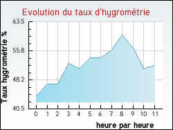 Evolution du taux d'hygrom�trie de la ville Agonnay