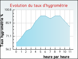 Evolution du taux d'hygrom�trie de la ville Agonnay
