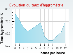 Evolution du taux d'hygrom�trie de la ville Agonnay