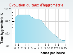 Evolution du taux d'hygrom�trie de la ville Agonnay
