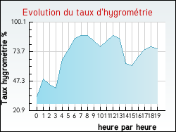 Evolution du taux d'hygrom�trie de la ville Agonnay