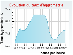Evolution du taux d'hygrom�trie de la ville Agonnay