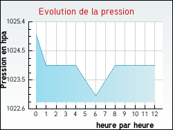 Evolution de la pression de la ville Agonnay