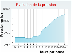 Evolution de la pression de la ville Agonnay