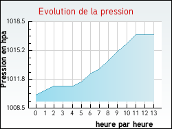 Evolution de la pression de la ville Agonnay