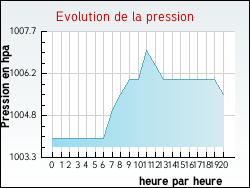 Evolution de la pression de la ville Agonnay