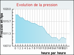 Evolution de la pression de la ville Agonnay