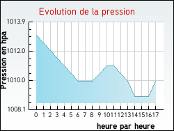 Evolution de la pression de la ville Agonnay