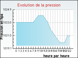 Evolution de la pression de la ville Agonnay