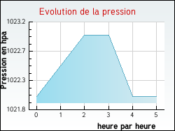 Evolution de la pression de la ville Agonnay