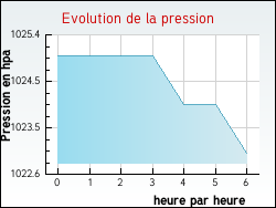Evolution de la pression de la ville Agonnay