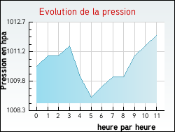 Evolution de la pression de la ville Agonnay