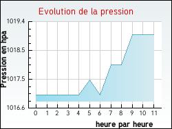 Evolution de la pression de la ville Agonnay