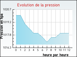 Evolution de la pression de la ville Agonnay