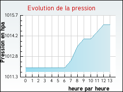 Evolution de la pression de la ville Agonnay