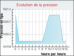 Evolution de la pression de la ville Agonnay