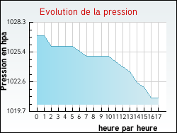 Evolution de la pression de la ville Agonnay
