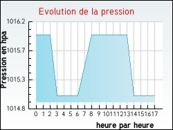 Evolution de la pression de la ville Agonnay