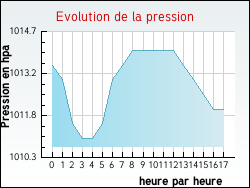 Evolution de la pression de la ville Agonnay