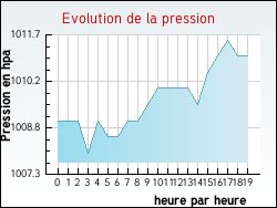 Evolution de la pression de la ville Agonnay