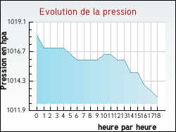 Evolution de la pression de la ville Agonnay