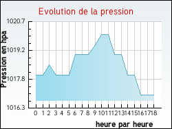 Evolution de la pression de la ville Agonnay